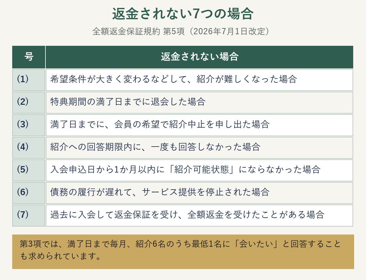 全額返金保証規約 第5項の、返金されない7つの場合の早見表