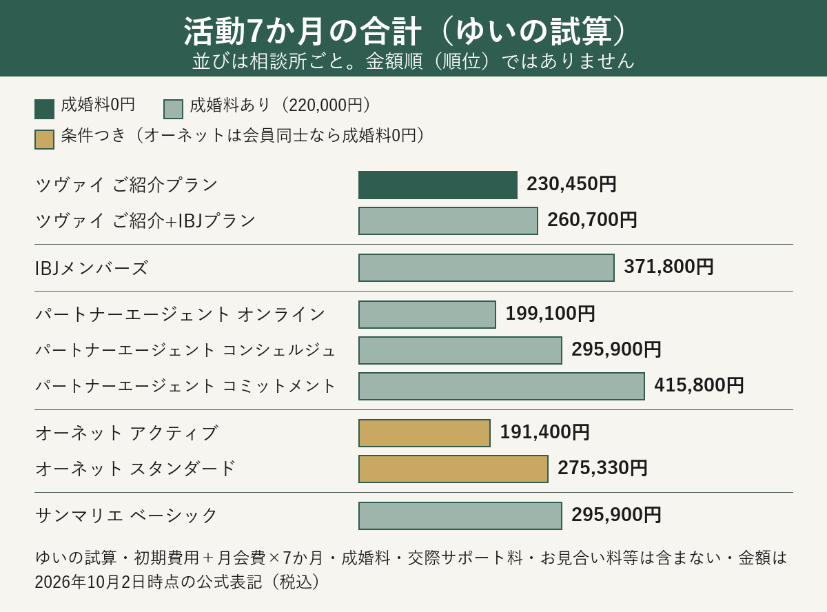 天神・博多の大手5社の活動7か月の合計の試算を比べた横棒グラフ